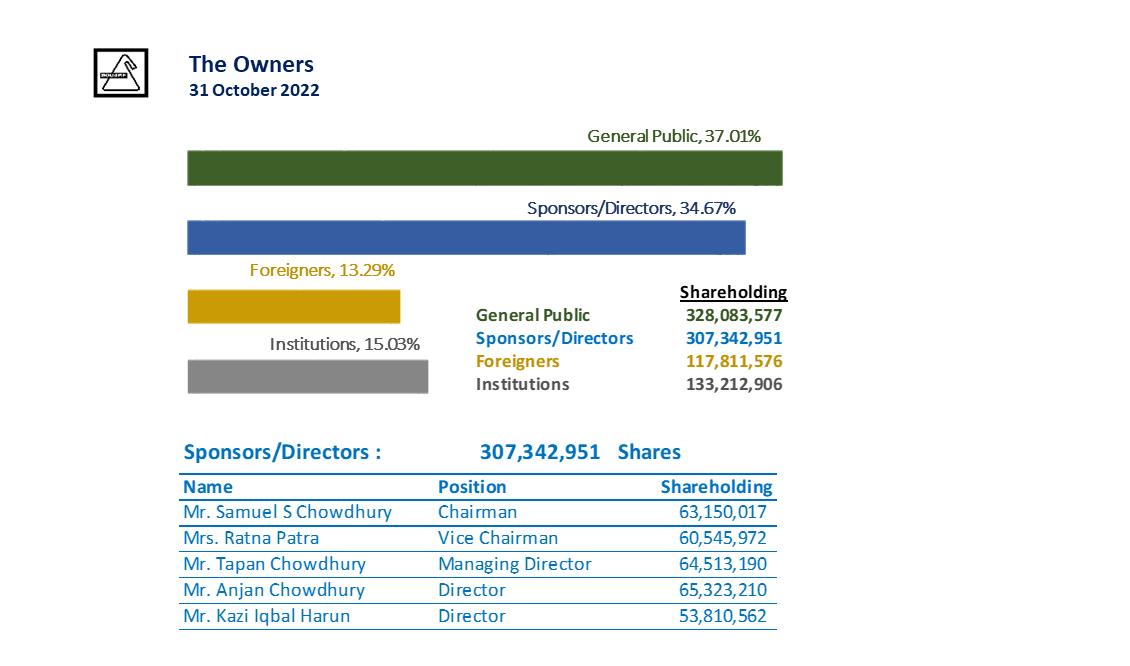 Share Holding Status